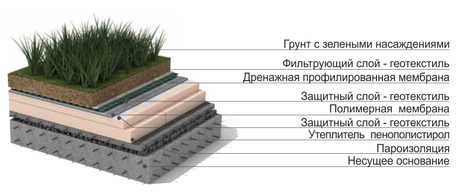 zelenaya krovlya pvc